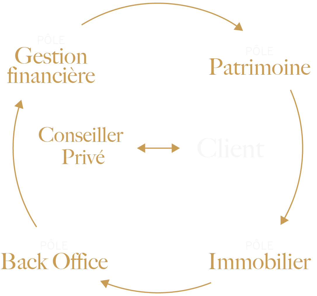 Structure Option Patrimoine