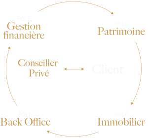 Structure Option Patrimoine